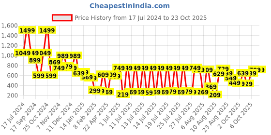 myntra.com Tokyo Talkies Women Blue & Black Bomber Jacket tokyo talkies Price History Graph from 17 Jul 2024 to 23 Oct 2025