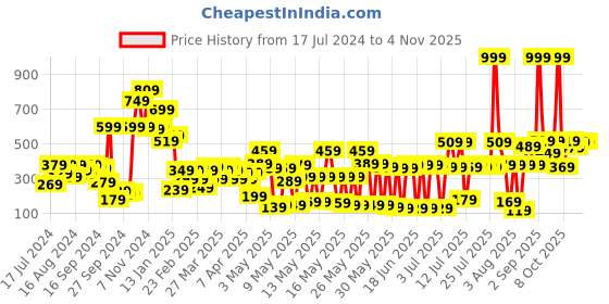 myntra.com Tokyo Talkies Women Blue & White Regular Fit Striped Sleep Shirt tokyo talkies Price History Graph from 17 Jul 2024 to 2 Nov 2025