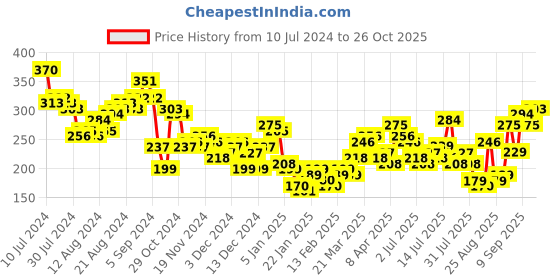 myntra.com Tokyo Talkies Women Blue Blouson Crop Top tokyo talkies Price History Graph from 10 Jul 2024 to 26 Oct 2025