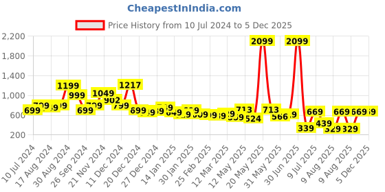myntra.com Tokyo Talkies Women Blue Bootcut Jeans tokyo talkies Price History Graph from 10 Jul 2024 to 5 Dec 2025