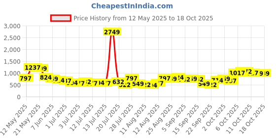 myntra.com Tokyo Talkies Women Blue Bootcut Mid-Rise Clean Look Jeans tokyo talkies Price History Graph from 12 May 2025 to 18 Oct 2025