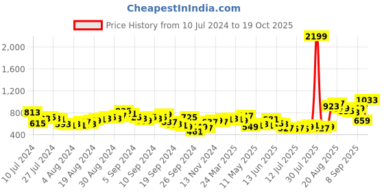 myntra.com Tokyo Talkies Women Blue Bootcut Slash Knee Light Fade Jeans tokyo talkies Price History Graph from 10 Jul 2024 to 19 Oct 2025