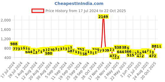 myntra.com Tokyo Talkies Women Blue Boyfriend Fit Mid-Rise Highly Distressed Jeans tokyo talkies Price History Graph from 17 Jul 2024 to 20 Oct 2025