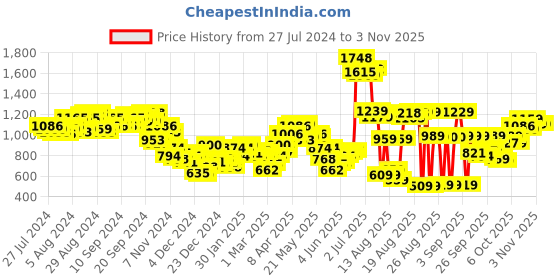 myntra.com Tokyo Talkies Women Blue Cable Knit Acrylic Pullover tokyo talkies Price History Graph from 27 Jul 2024 to 2 Nov 2025