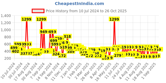myntra.com Tokyo Talkies Women Blue Checked Mini A-Line Skirt tokyo talkies Price History Graph from 10 Jul 2024 to 26 Oct 2025