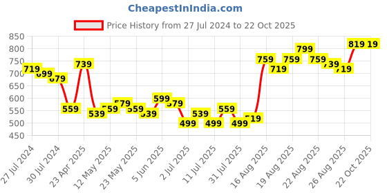 myntra.com Tokyo Talkies Women Blue Clean look Dad Fit Jeans tokyo talkies Price History Graph from 27 Jul 2024 to 21 Oct 2025
