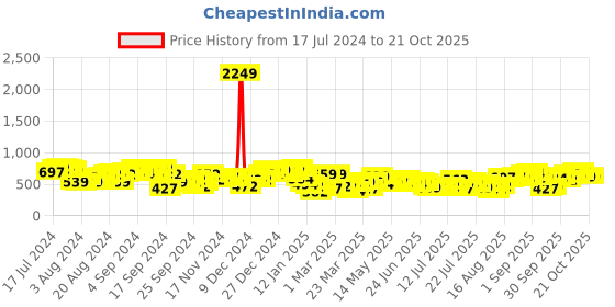 myntra.com Tokyo Talkies Women Blue Clean look Jeans tokyo talkies Price History Graph from 17 Jul 2024 to 20 Oct 2025