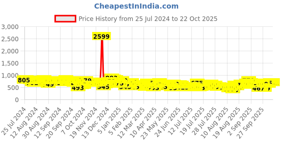 myntra.com Tokyo Talkies Women Blue Clean Look Mid Rise Wide Leg Heavy Fade Cotton Jeans tokyo talkies Price History Graph from 25 Jul 2024 to 21 Oct 2025