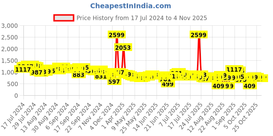myntra.com Tokyo Talkies Women Blue Cotton Jeans tokyo talkies Price History Graph from 17 Jul 2024 to 1 Nov 2025