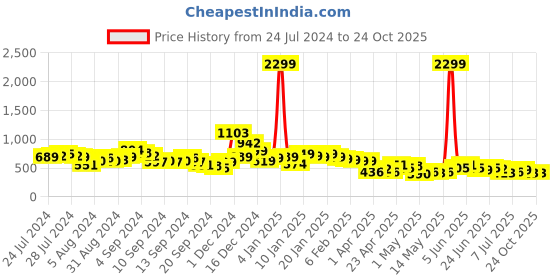 myntra.com Tokyo Talkies Women Blue Cotton Straight Fit Jeans tokyo talkies Price History Graph from 24 Jul 2024 to 24 Oct 2025