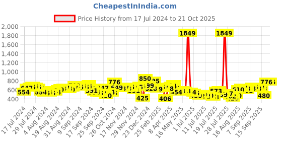 myntra.com Tokyo Talkies Women Blue Flared Clean look Regular Fit Cotton Jeans tokyo talkies Price History Graph from 17 Jul 2024 to 20 Oct 2025