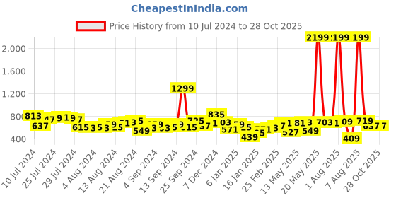 myntra.com Tokyo Talkies Women Blue Flared Fit Jeans tokyo talkies Price History Graph from 10 Jul 2024 to 28 Oct 2025