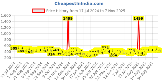 myntra.com Tokyo Talkies Women Blue Flared Fit Mid-Rise Rib Bootcut Trouser tokyo talkies Price History Graph from 17 Jul 2024 to 7 Nov 2025