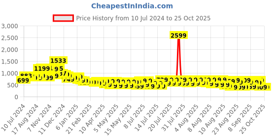 myntra.com Tokyo Talkies Women Blue Flared Heavy Fade Whiskers & Chevrons Cotton Jeans tokyo talkies Price History Graph from 10 Jul 2024 to 25 Oct 2025