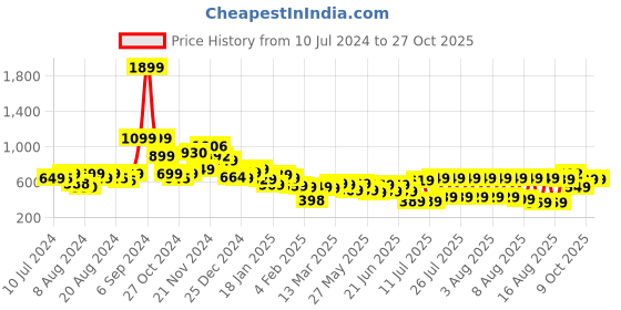 myntra.com Tokyo Talkies Women Blue Flared High-Rise Clean Look Jeans tokyo talkies Price History Graph from 10 Jul 2024 to 27 Oct 2025