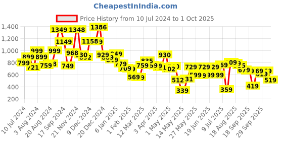 myntra.com Tokyo Talkies Women Blue Flared High-Rise Clean Look Jeans tokyo talkies Price History Graph from 10 Jul 2024 to 1 Oct 2025