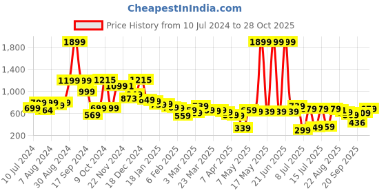 myntra.com Tokyo Talkies Women Blue Flared High-Rise Clean Look Jeans tokyo talkies Price History Graph from 10 Jul 2024 to 28 Oct 2025