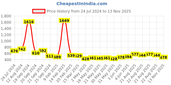 myntra.com Tokyo Talkies Women Blue Flared High-Rise Easy Wash Parallel Cotton Linen Trousers tokyo talkies Price History Graph from 24 Jul 2024 to 13 Nov 2025