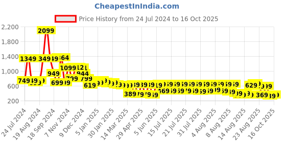 myntra.com Tokyo Talkies Women Blue Flared Highly Distressed Heavy Fade Jeans tokyo talkies Price History Graph from 24 Jul 2024 to 16 Oct 2025