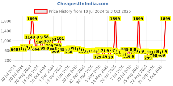 myntra.com Tokyo Talkies Women Blue Flared Mid-Rise Clean Look Jeans tokyo talkies Price History Graph from 10 Jul 2024 to 3 Oct 2025