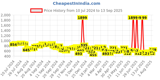 myntra.com Tokyo Talkies Women Blue Flared Mid-Rise Clean Look Jeans tokyo talkies Price History Graph from 10 Jul 2024 to 13 Sep 2025