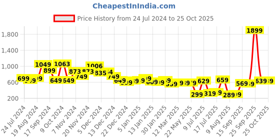 myntra.com Tokyo Talkies Women Blue Flared Mid-Rise Clean Look Jeans tokyo talkies Price History Graph from 24 Jul 2024 to 24 Oct 2025