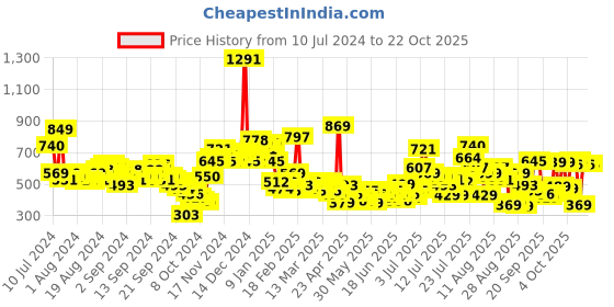 myntra.com Tokyo Talkies Women Blue Flared Mid-Rise Mildly Distressed Jeans tokyo talkies Price History Graph from 10 Jul 2024 to 21 Oct 2025