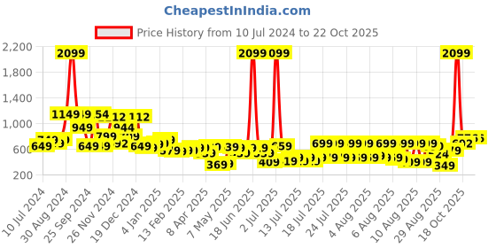 myntra.com Tokyo Talkies Women Blue Flared Slash Knee Light Fade Jeans tokyo talkies Price History Graph from 10 Jul 2024 to 20 Oct 2025