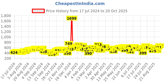 myntra.com Tokyo Talkies Women Blue Heavy Fade Stretchable Jogger tokyo talkies Price History Graph from 17 Jul 2024 to 20 Oct 2025