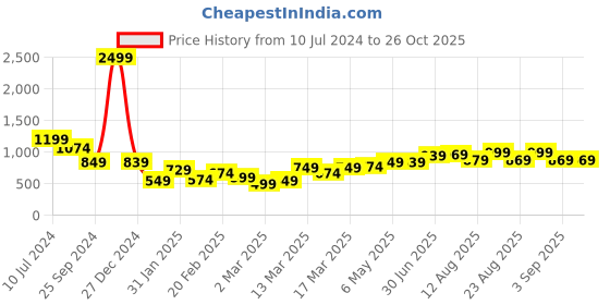 myntra.com Tokyo Talkies Women Blue High Neck Crop Acrylic Front Open Sweaters tokyo talkies Price History Graph from 10 Jul 2024 to 26 Oct 2025