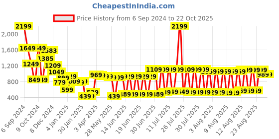 myntra.com Tokyo Talkies Women Blue High Neck Pullover tokyo talkies Price History Graph from 6 Sep 2024 to 21 Oct 2025