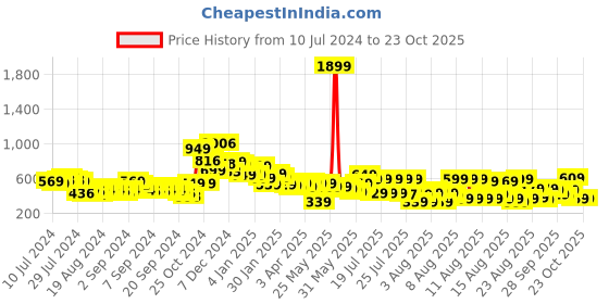 myntra.com Tokyo Talkies Women Blue High-Rise Cigarette Trousers tokyo talkies Price History Graph from 10 Jul 2024 to 22 Oct 2025