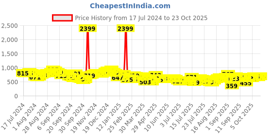 myntra.com Tokyo Talkies Women Blue Highly Distressed Heavy Fade Jeans tokyo talkies Price History Graph from 17 Jul 2024 to 23 Oct 2025