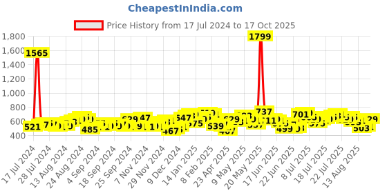 myntra.com Tokyo Talkies Women Blue Highly Distressed Heavy Fade Mom Fit Jeans tokyo talkies Price History Graph from 17 Jul 2024 to 17 Oct 2025