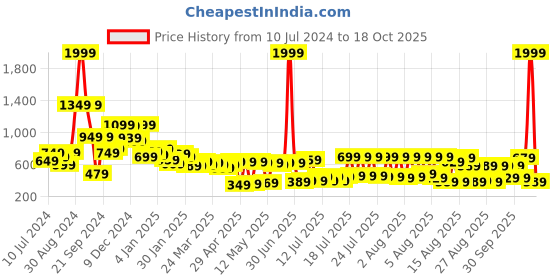 myntra.com Tokyo Talkies Women Blue Highly Distressed Heavy Fade Stretchable Jeans tokyo talkies Price History Graph from 10 Jul 2024 to 18 Oct 2025