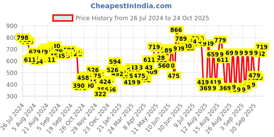 myntra.com Tokyo Talkies Women Blue Hooded Sweatshirt tokyo talkies Price History Graph from 26 Jul 2024 to 6 Oct 2025