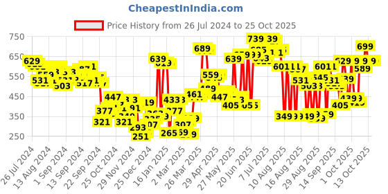 myntra.com Tokyo Talkies Women Blue Hooded Sweatshirt tokyo talkies Price History Graph from 26 Jul 2024 to 24 Oct 2025