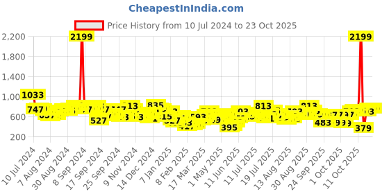 myntra.com Tokyo Talkies Women Blue Jeans tokyo talkies Price History Graph from 10 Jul 2024 to 22 Oct 2025