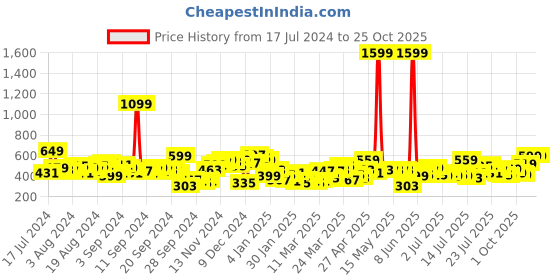 myntra.com Tokyo Talkies Women Blue Jogger Jeans tokyo talkies Price History Graph from 17 Jul 2024 to 24 Oct 2025