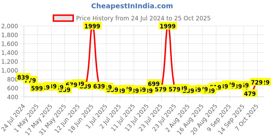 myntra.com Tokyo Talkies Women Blue Jogger Mid-Rise Clean Look Jeans tokyo talkies Price History Graph from 24 Jul 2024 to 25 Oct 2025