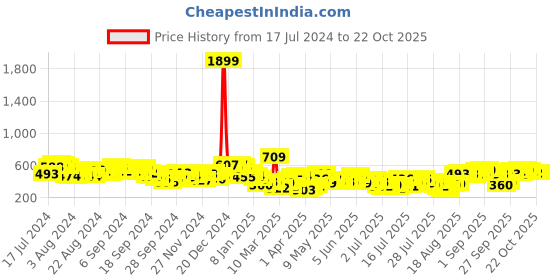myntra.com Tokyo Talkies Women Blue Jogger Printed Jeans tokyo talkies Price History Graph from 17 Jul 2024 to 21 Oct 2025