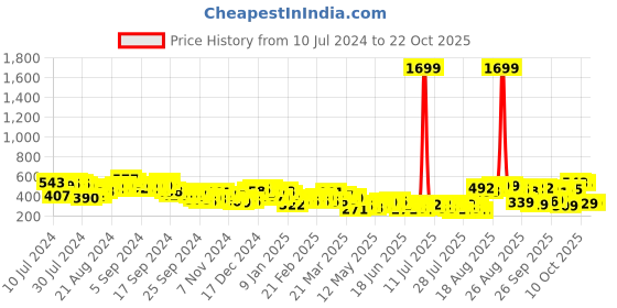 myntra.com Tokyo Talkies Women Blue Joggers Trousers tokyo talkies Price History Graph from 10 Jul 2024 to 22 Oct 2025