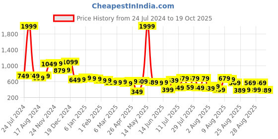 myntra.com Tokyo Talkies Women Blue Light Fade Jeans tokyo talkies Price History Graph from 24 Jul 2024 to 19 Oct 2025