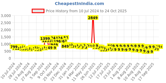 myntra.com Tokyo Talkies Women Blue Mid Rise Cargos tokyo talkies Price History Graph from 10 Jul 2024 to 24 Oct 2025