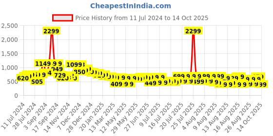 myntra.com Tokyo Talkies Women Blue Mid Rise Skinny Fit Low Distress Light Fade Cotton Jeans tokyo talkies Price History Graph from 11 Jul 2024 to 14 Oct 2025