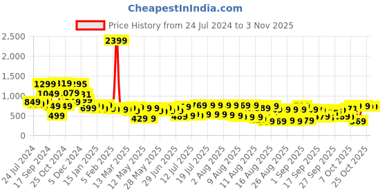 myntra.com Tokyo Talkies Women Blue Mom Fit Cropped Jeans tokyo talkies Price History Graph from 24 Jul 2024 to 3 Nov 2025