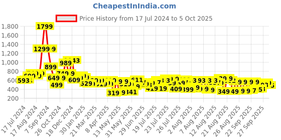 myntra.com Tokyo Talkies Women Blue Mom Fit Heavy Fade Jeans tokyo talkies Price History Graph from 17 Jul 2024 to 5 Oct 2025