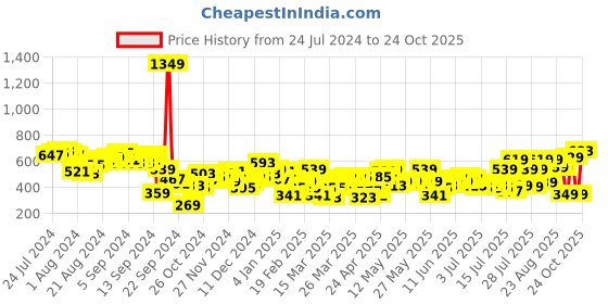 myntra.com Tokyo Talkies Women Blue Mom Fit Light Fade Jeans tokyo talkies Price History Graph from 24 Jul 2024 to 24 Oct 2025