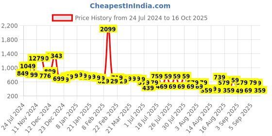 myntra.com Tokyo Talkies Women Blue Printed Maxi Dress tokyo talkies Price History Graph from 24 Jul 2024 to 16 Oct 2025