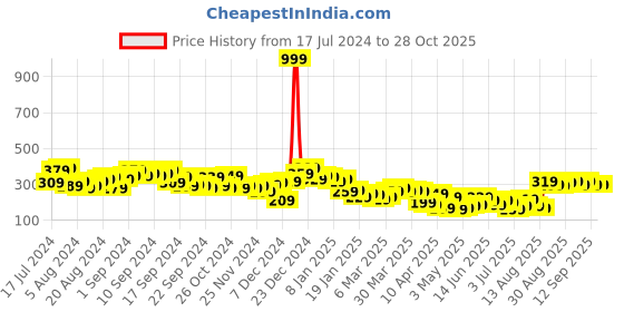 myntra.com Tokyo Talkies Women Blue Printed Top tokyo talkies Price History Graph from 17 Jul 2024 to 27 Oct 2025